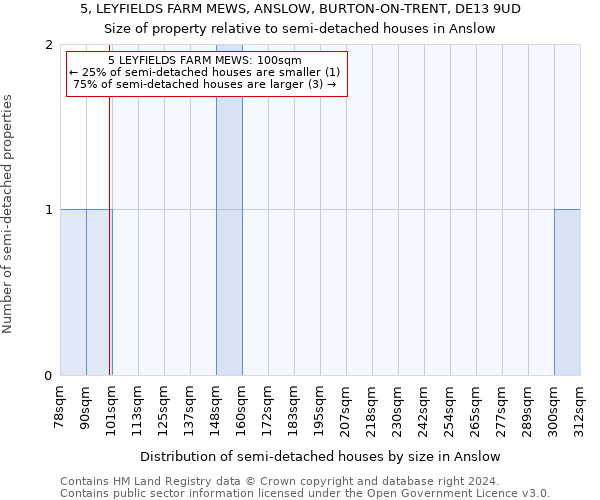 5, LEYFIELDS FARM MEWS, ANSLOW, BURTON-ON-TRENT, DE13 9UD: Size of property relative to detached houses in Anslow