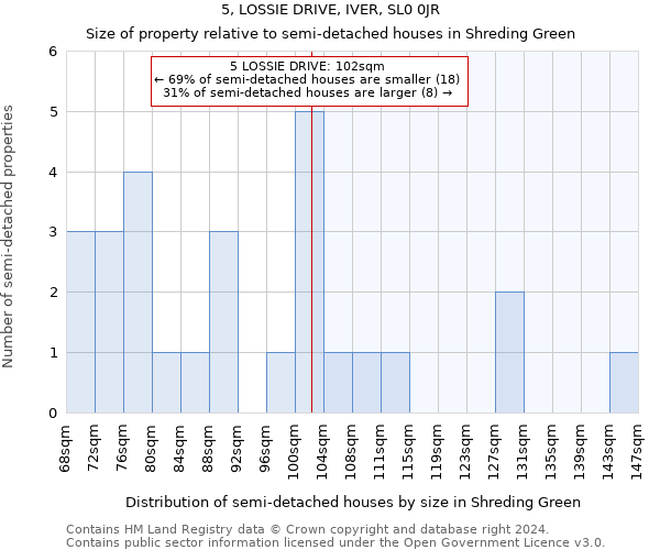 5, LOSSIE DRIVE, IVER, SL0 0JR: Size of property relative to detached houses in Shreding Green