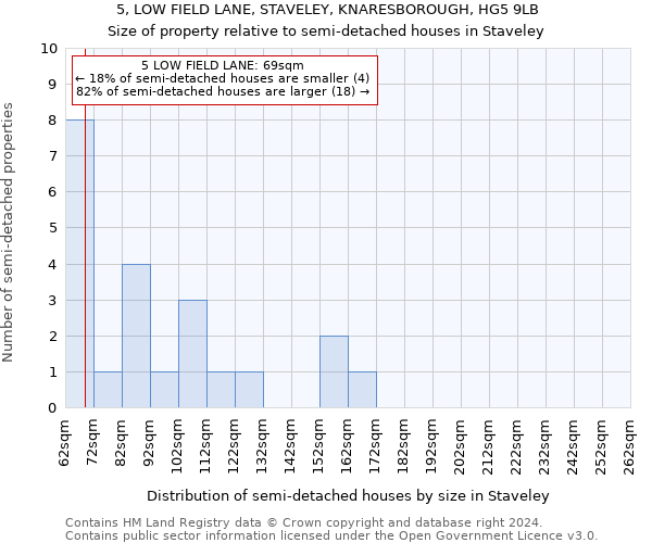 5, LOW FIELD LANE, STAVELEY, KNARESBOROUGH, HG5 9LB: Size of property relative to detached houses in Staveley