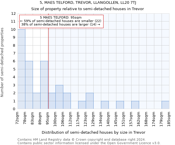 5, MAES TELFORD, TREVOR, LLANGOLLEN, LL20 7TJ: Size of property relative to detached houses in Trevor