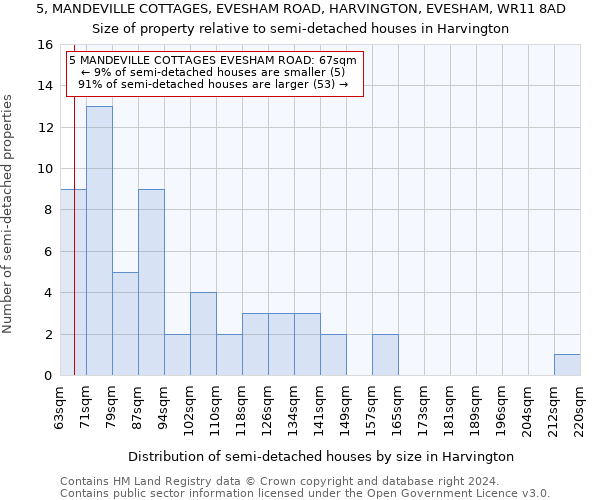 5, MANDEVILLE COTTAGES, EVESHAM ROAD, HARVINGTON, EVESHAM, WR11 8AD: Size of property relative to detached houses in Harvington