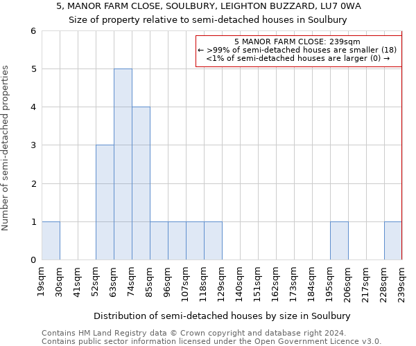5, MANOR FARM CLOSE, SOULBURY, LEIGHTON BUZZARD, LU7 0WA: Size of property relative to detached houses in Soulbury