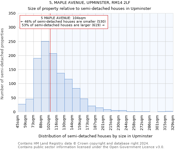 5, MAPLE AVENUE, UPMINSTER, RM14 2LF: Size of property relative to detached houses in Upminster