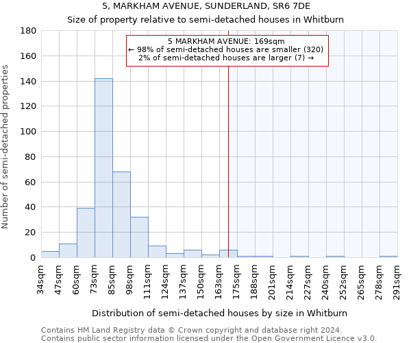 5, MARKHAM AVENUE, SUNDERLAND, SR6 7DE: Size of property relative to detached houses in Whitburn