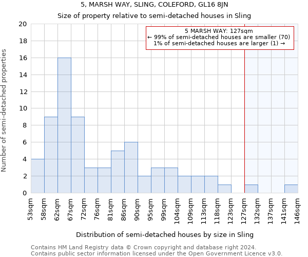 5, MARSH WAY, SLING, COLEFORD, GL16 8JN: Size of property relative to detached houses in Sling