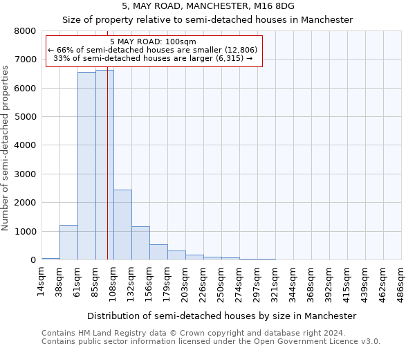 5, MAY ROAD, MANCHESTER, M16 8DG: Size of property relative to detached houses in Manchester