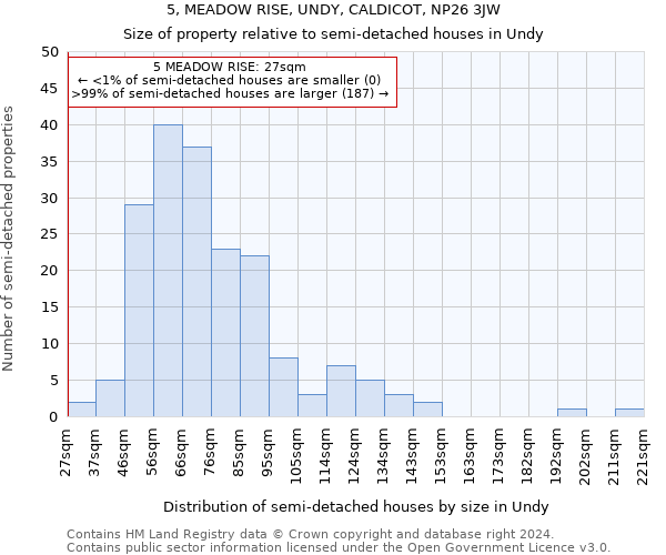 5, MEADOW RISE, UNDY, CALDICOT, NP26 3JW: Size of property relative to detached houses in Undy