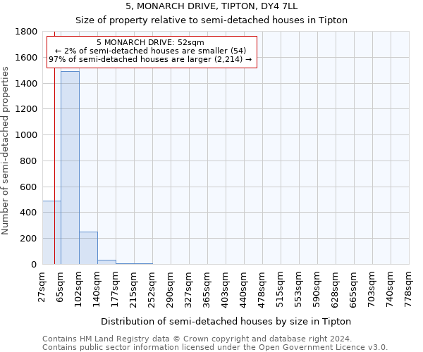 5, MONARCH DRIVE, TIPTON, DY4 7LL: Size of property relative to detached houses in Tipton