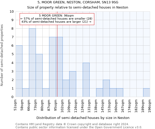 5, MOOR GREEN, NESTON, CORSHAM, SN13 9SG: Size of property relative to detached houses in Neston