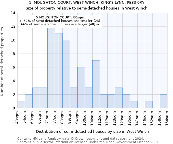 5, MOUGHTON COURT, WEST WINCH, KING'S LYNN, PE33 0RY: Size of property relative to detached houses in West Winch