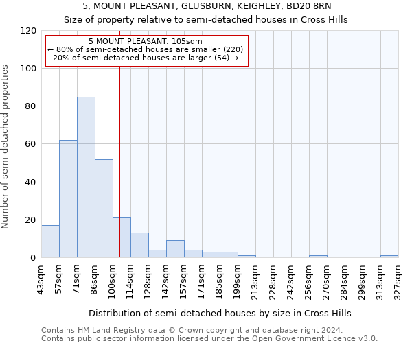 5, MOUNT PLEASANT, GLUSBURN, KEIGHLEY, BD20 8RN: Size of property relative to detached houses in Cross Hills