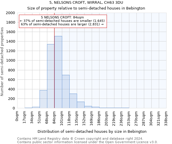 5, NELSONS CROFT, WIRRAL, CH63 3DU: Size of property relative to detached houses in Bebington