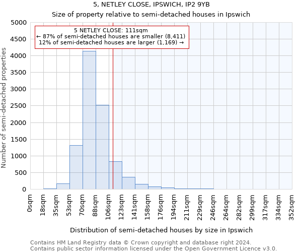 5, NETLEY CLOSE, IPSWICH, IP2 9YB: Size of property relative to detached houses in Ipswich