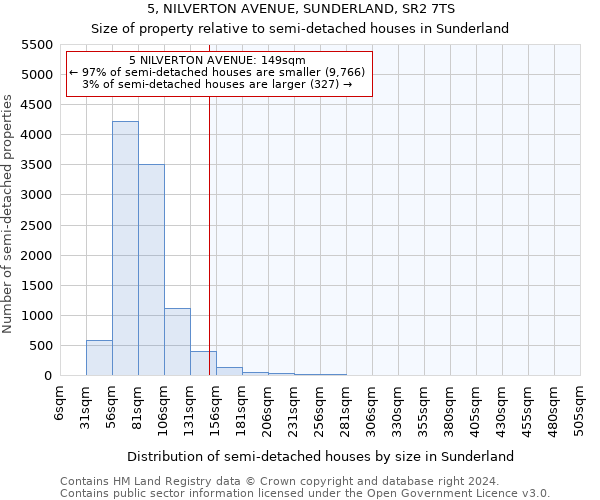 5, NILVERTON AVENUE, SUNDERLAND, SR2 7TS: Size of property relative to detached houses in Sunderland
