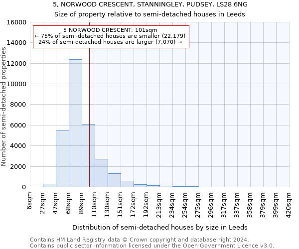 5, NORWOOD CRESCENT, STANNINGLEY, PUDSEY, LS28 6NG: Size of property relative to detached houses in Leeds