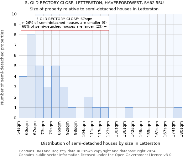 5, OLD RECTORY CLOSE, LETTERSTON, HAVERFORDWEST, SA62 5SU: Size of property relative to detached houses in Letterston