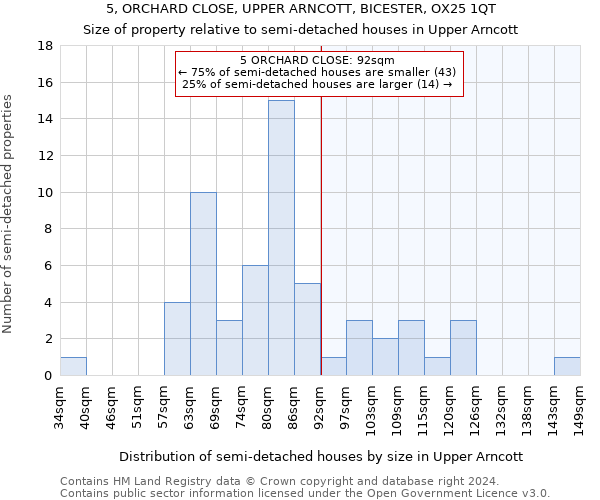 5, ORCHARD CLOSE, UPPER ARNCOTT, BICESTER, OX25 1QT: Size of property relative to detached houses in Upper Arncott