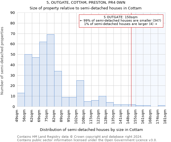 5, OUTGATE, COTTAM, PRESTON, PR4 0WN: Size of property relative to detached houses in Cottam