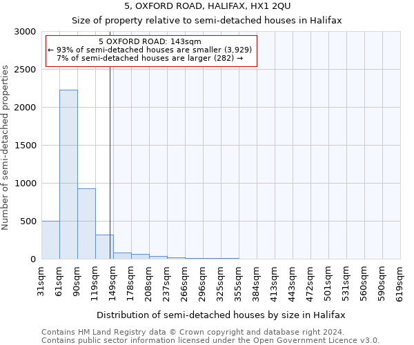 5, OXFORD ROAD, HALIFAX, HX1 2QU: Size of property relative to detached houses in Halifax