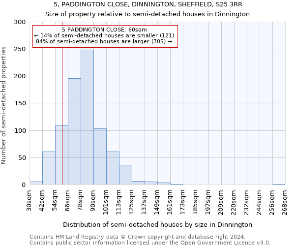 5, PADDINGTON CLOSE, DINNINGTON, SHEFFIELD, S25 3RR: Size of property relative to detached houses in Dinnington