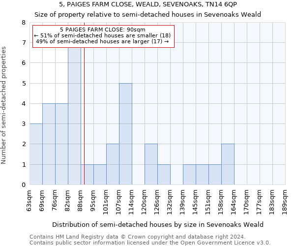 5, PAIGES FARM CLOSE, WEALD, SEVENOAKS, TN14 6QP: Size of property relative to detached houses in Sevenoaks Weald