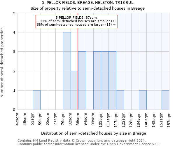 5, PELLOR FIELDS, BREAGE, HELSTON, TR13 9UL: Size of property relative to detached houses in Breage