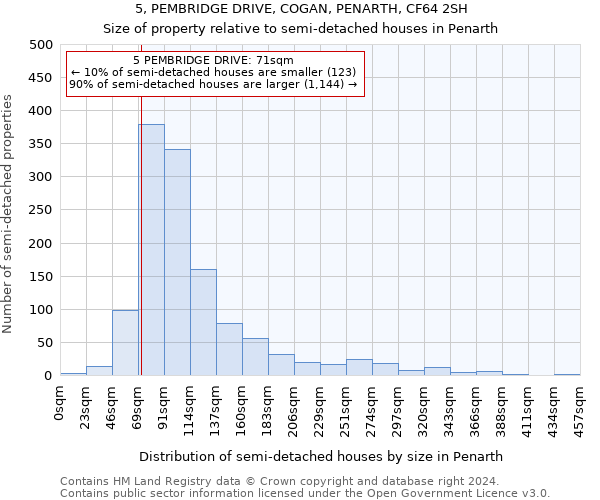 5, PEMBRIDGE DRIVE, COGAN, PENARTH, CF64 2SH: Size of property relative to detached houses in Penarth