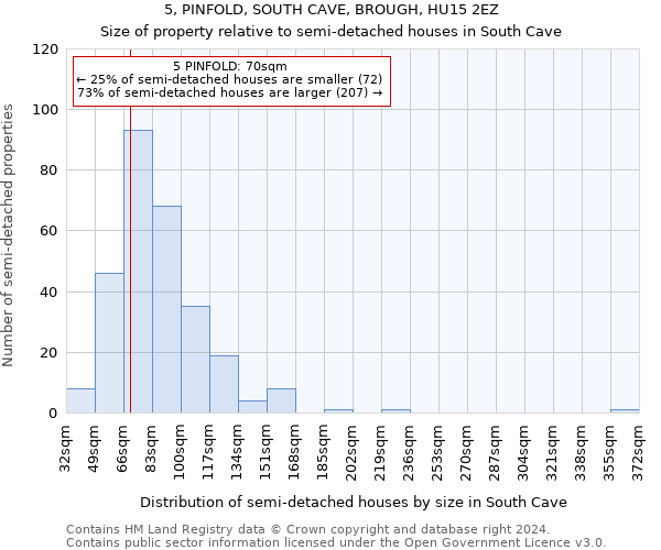 5, PINFOLD, SOUTH CAVE, BROUGH, HU15 2EZ: Size of property relative to detached houses in South Cave