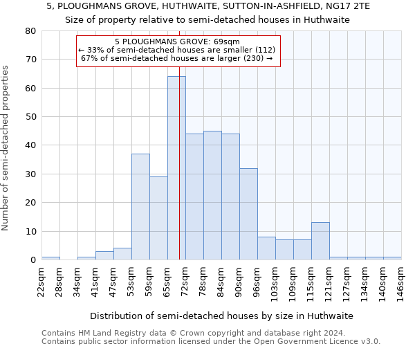 5, PLOUGHMANS GROVE, HUTHWAITE, SUTTON-IN-ASHFIELD, NG17 2TE: Size of property relative to detached houses in Huthwaite