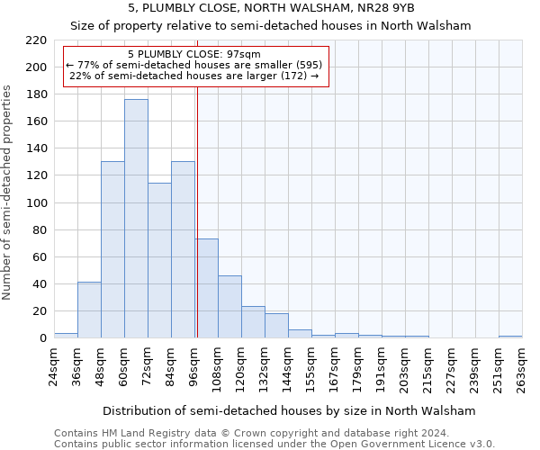 5, PLUMBLY CLOSE, NORTH WALSHAM, NR28 9YB: Size of property relative to detached houses in North Walsham