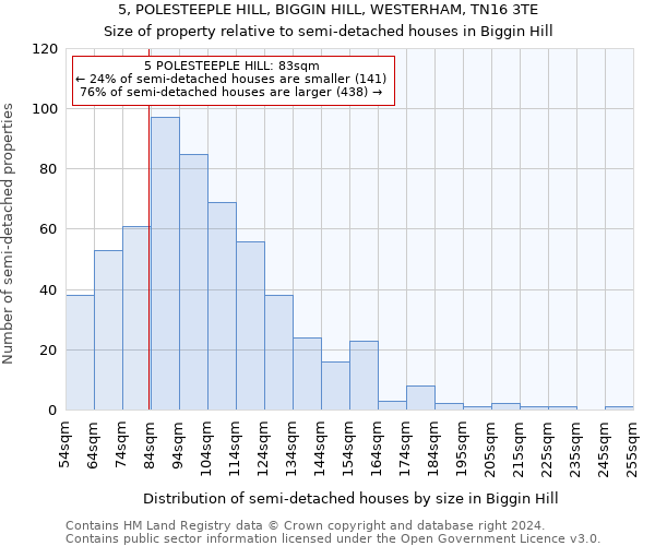 5, POLESTEEPLE HILL, BIGGIN HILL, WESTERHAM, TN16 3TE: Size of property relative to detached houses in Biggin Hill