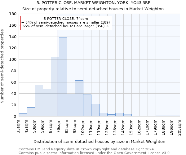 5, POTTER CLOSE, MARKET WEIGHTON, YORK, YO43 3RF: Size of property relative to detached houses in Market Weighton