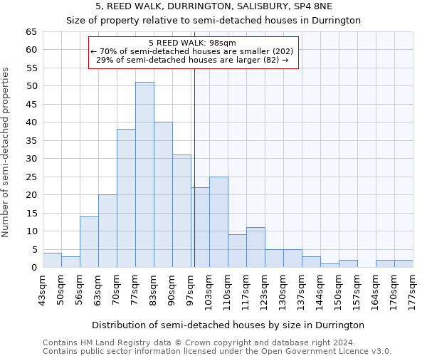 5, REED WALK, DURRINGTON, SALISBURY, SP4 8NE: Size of property relative to detached houses in Durrington