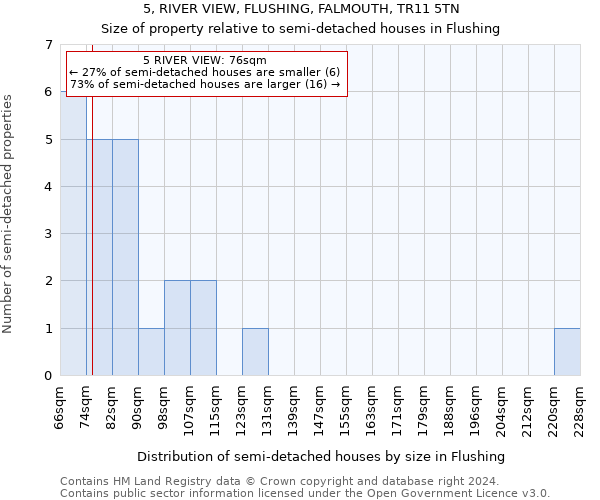 5, RIVER VIEW, FLUSHING, FALMOUTH, TR11 5TN: Size of property relative to detached houses in Flushing