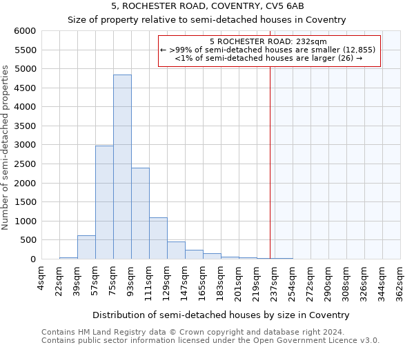 5, ROCHESTER ROAD, COVENTRY, CV5 6AB: Size of property relative to detached houses in Coventry