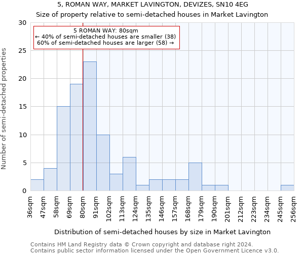 5, ROMAN WAY, MARKET LAVINGTON, DEVIZES, SN10 4EG: Size of property relative to detached houses in Market Lavington