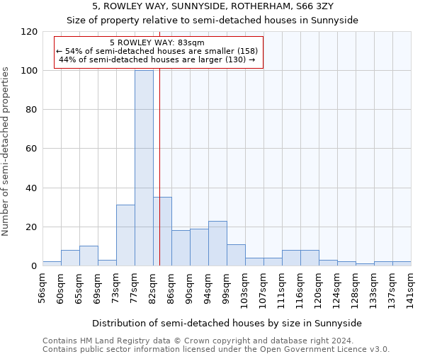 5, ROWLEY WAY, SUNNYSIDE, ROTHERHAM, S66 3ZY: Size of property relative to detached houses in Sunnyside