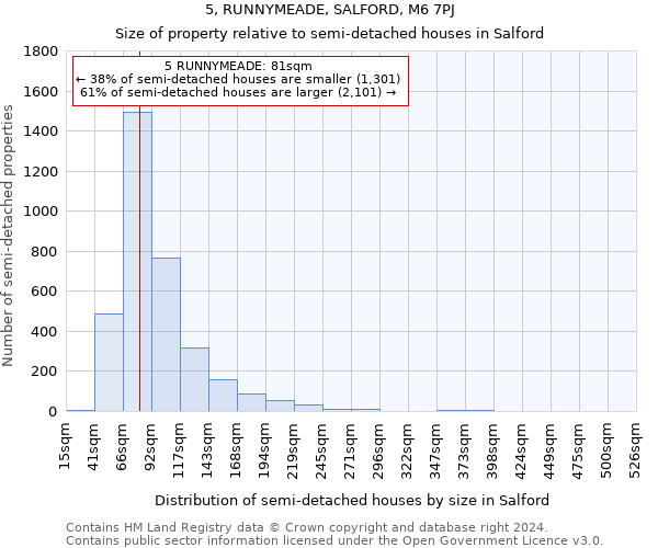 5, RUNNYMEADE, SALFORD, M6 7PJ: Size of property relative to detached houses in Salford