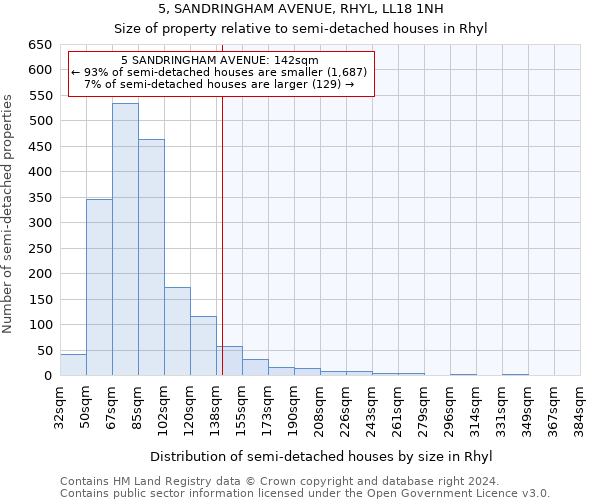 5, SANDRINGHAM AVENUE, RHYL, LL18 1NH: Size of property relative to detached houses in Rhyl