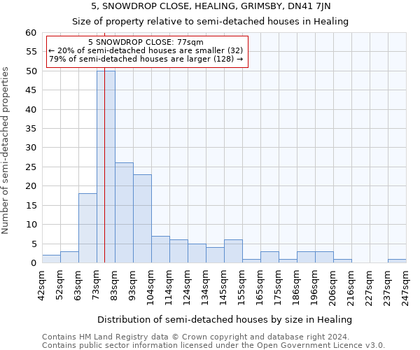 5, SNOWDROP CLOSE, HEALING, GRIMSBY, DN41 7JN: Size of property relative to detached houses in Healing