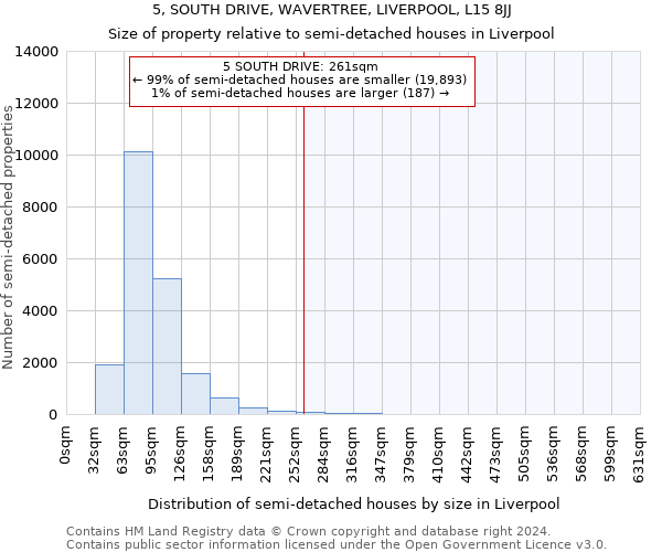 5, SOUTH DRIVE, WAVERTREE, LIVERPOOL, L15 8JJ: Size of property relative to detached houses in Liverpool