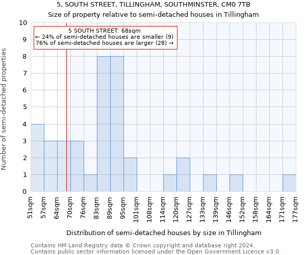 5, SOUTH STREET, TILLINGHAM, SOUTHMINSTER, CM0 7TB: Size of property relative to detached houses in Tillingham