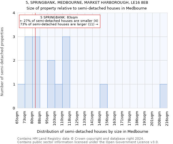 5, SPRINGBANK, MEDBOURNE, MARKET HARBOROUGH, LE16 8EB: Size of property relative to detached houses in Medbourne