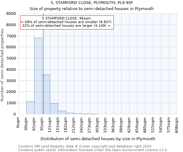 5, STAMFORD CLOSE, PLYMOUTH, PL9 9SF: Size of property relative to detached houses in Plymouth