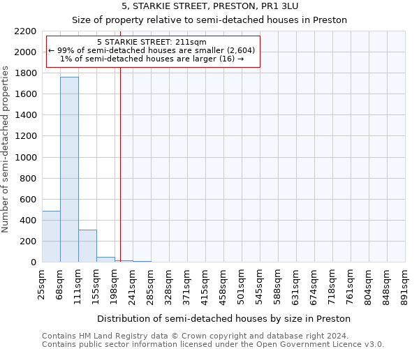 5, STARKIE STREET, PRESTON, PR1 3LU: Size of property relative to detached houses in Preston