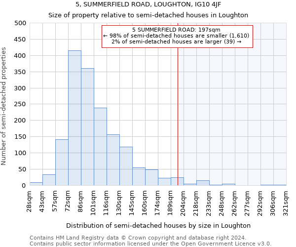 5, SUMMERFIELD ROAD, LOUGHTON, IG10 4JF: Size of property relative to detached houses in Loughton