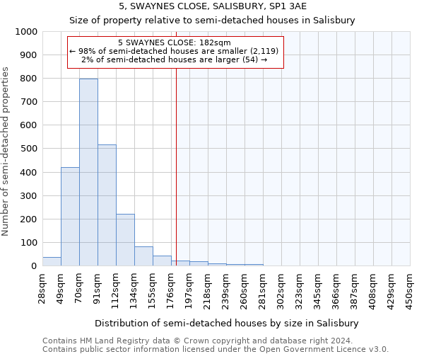 5, SWAYNES CLOSE, SALISBURY, SP1 3AE: Size of property relative to detached houses in Salisbury