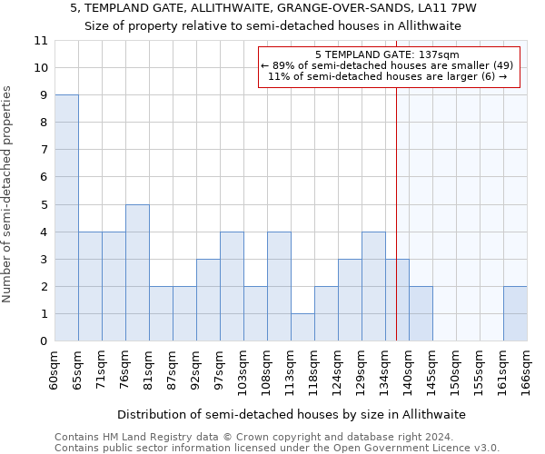 5, TEMPLAND GATE, ALLITHWAITE, GRANGE-OVER-SANDS, LA11 7PW: Size of property relative to detached houses in Allithwaite