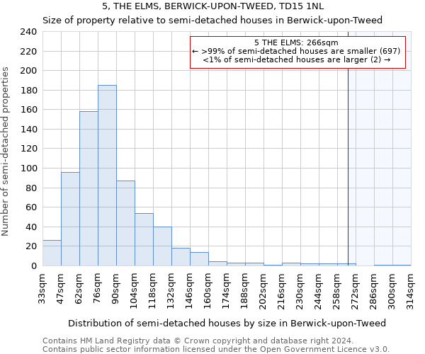 5, THE ELMS, BERWICK-UPON-TWEED, TD15 1NL: Size of property relative to detached houses in Berwick-upon-Tweed