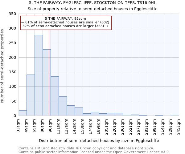 5, THE FAIRWAY, EAGLESCLIFFE, STOCKTON-ON-TEES, TS16 9HL: Size of property relative to detached houses in Egglescliffe